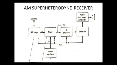 Demystifying The Superheterodyne Am Receiver A Detailed Block Diagram