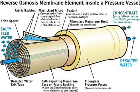 The reverse osmosis tank wouldn't have been a requirement if the water. Reverse Osmosis - Aquaphor