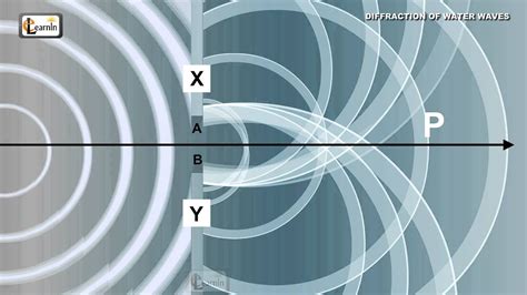 Diffraction Of Waves Ripple Tank Waves Demonstration Video Physics