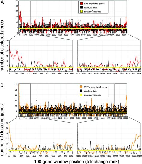 Chromosomal Clustering Of Genes Controlled By The Aire Transcription