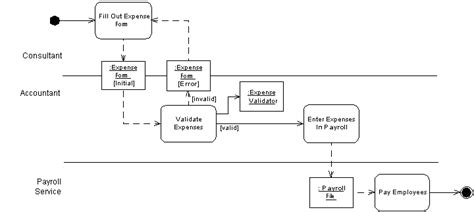 Uml Activity Diagram Diagramming Guidelines