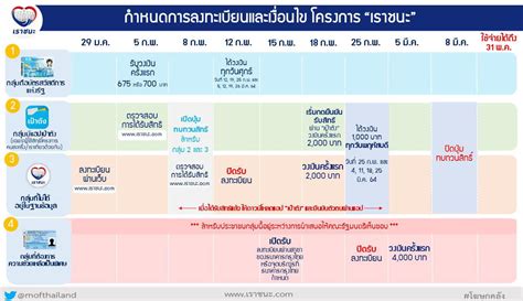 ขอทบทวนสิทธิ เราชนะ รอบ 2 ถึงวันที่ 8 มีนาคม 2564 ที่ www.เราชนะ.com ผู้ไม่ผ่านเกณฑ์รายได้พึงประเมิน ให้ยื่นแบบภาษีปี 2563 ทางออนไลน์ที่. www.เราชนะ.com ปิดลงทะเบียน 12 ก.พ. 64 เช็กไทม์ไลน์ทบทวน ...