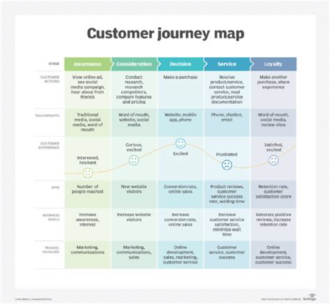 4 Real World Customer Journey Map Examples TechTarget