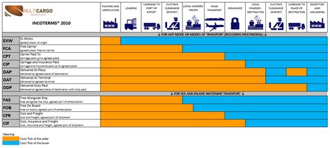 What Is The Importance Of The Incoterms®