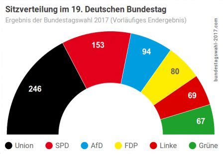 August 2017 eine kostenlose publikation mit den wahlergebnissen aller bundestagswahlen in der bundesrepublik deutschland veröffentlicht. Le Noeud Gordien