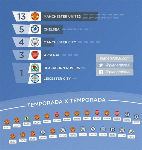 Campeones de la Premier League 1993 2019 Infografías