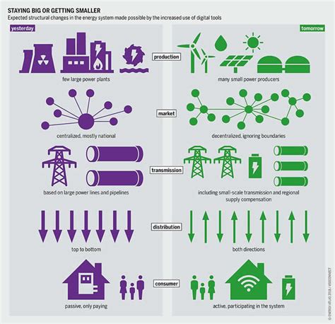 Smart Grids Electricity Networks And The Grid In Evolution
