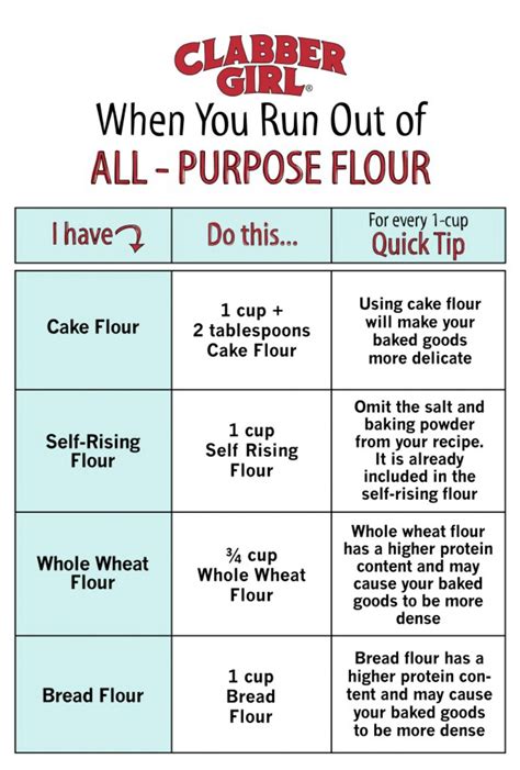 All purpose, plain, self raising, bread, and cake! 60 Professional Cooking Diagrams and Charts That Simplify ...
