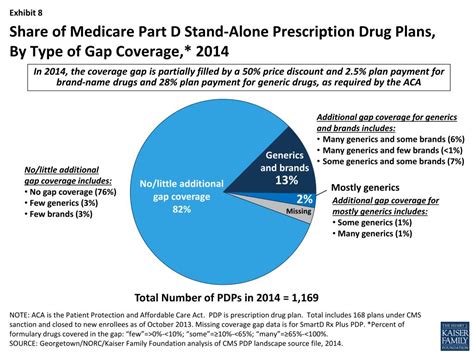 In this phase, you pay the greater of 5% or $3.35 for generic drugs, and the greater of 5 american exchange provides health insurance and medicare services to the public. PPT - Number of Medicare Part D Stand-Alone Prescription Drug Plans, 2006-2014 PowerPoint ...