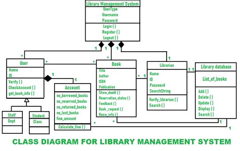 Dbms Library Management System S Class Diagram In Different Words