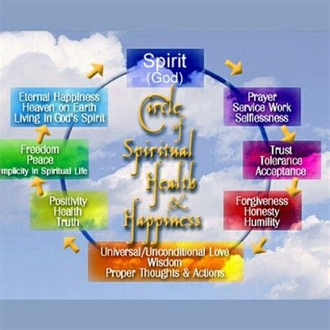 The circle of spiritual health & happiness | Holistic health, Hollistic ...