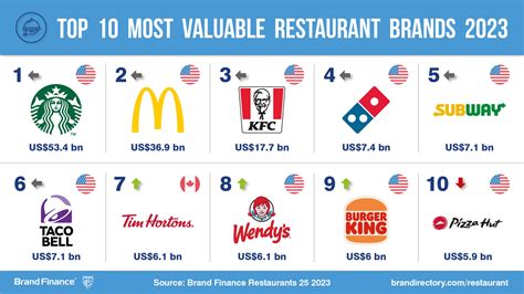 Starbucks And Mcdonalds Maintain Dominance As The Worlds Most