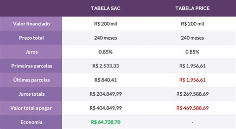 Tabela SAC ou PRICE qual é a melhor Blog da Pontte