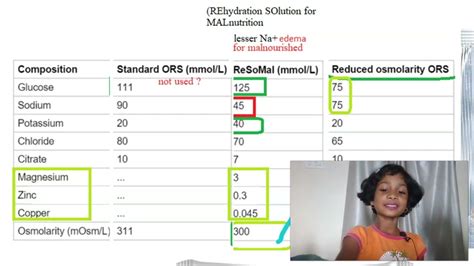 Pediatrics Resomal Rehydrating Solution For Malnutrition Ors Glucose