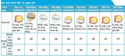 Nắm được tình hình thời tiết luôn là một cách hữu ích giúp bạn có thể lập kế hoạch cho các hoạt động ngoài trời với gia đình và bạn bè. Dự báo thời tiết Hà Nội 10 ngày tới | Reatimes.vn