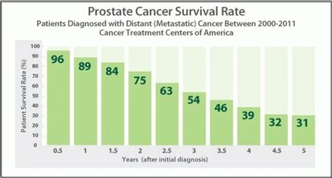 Stage 4 Metastatic Prostate Cancer Life Expectancy