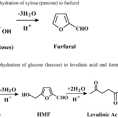 Formations Of Furfural And Hmf From Monosaccharides A Acidcatalyzed