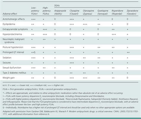 Table 3 From Adverse Effects Of Antipsychotic Medications Semantic