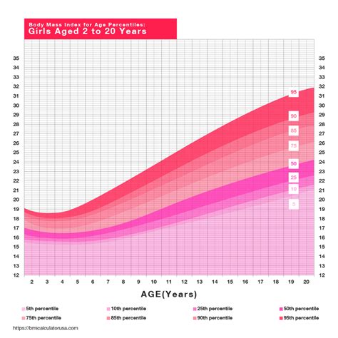 Bmi Chart Women Lbs The Chart