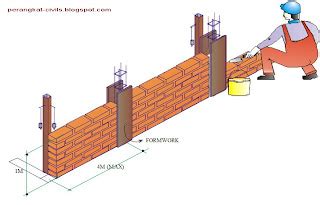 Langkah Langkah Pemasangan Dinding Bata Merah Annas Maghfuri