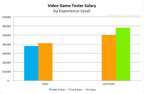 Video Game Tester Salary For 2023