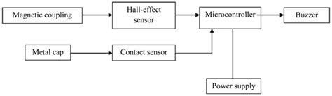 Block diagram of the coupling alarm system. | Download ...