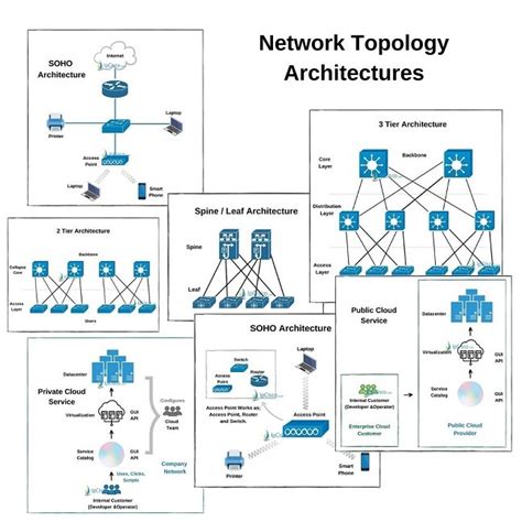 Network Topology Architectures ⋆ Ipcisco