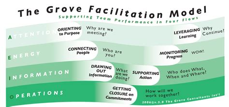 Image Of The Grove Facilitation Model Facilitation Digital Closing