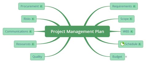 Xmind Project Management Plan Mind Map Biggerplate