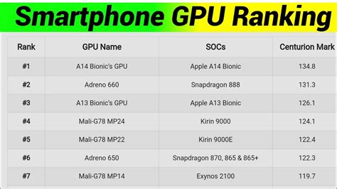 Smartphone Gpu Ranking In June 2021 Smartphone Graphics Card Ranking
