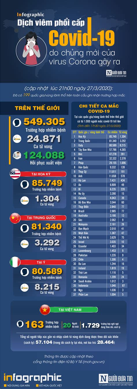 Dịch vụ lưu trú và ăn uống giảm 18,93% so với 2019; Infographic Covid-19 - Cập nhật ngày 27/3: 549.305 người ...