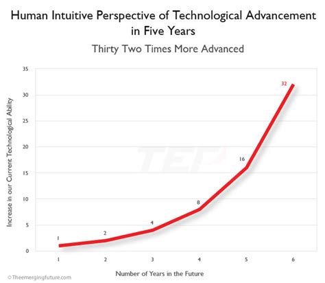 Estimating the Speed of Exponential Technological ...