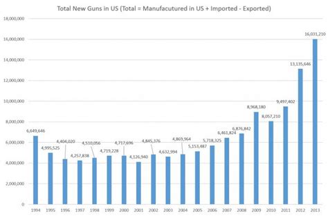 Parenthetical number indicates the amount of mass shootings that occurred in that city year to date. Mass Shooting Myth — U.S. Homicide Rate Hits 51-year Low as Gun Ownership Increased 141% | The ...