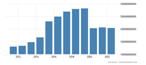 Sri Lanka Exports As A Capacity To Import Constant Lcu 2022 Data 2023 Forecast 1960 2021