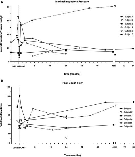 Frontiers Diaphragm Pacing And Independent Breathing In Individuals