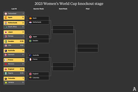 World Cup Knockout Bracket The Athletic