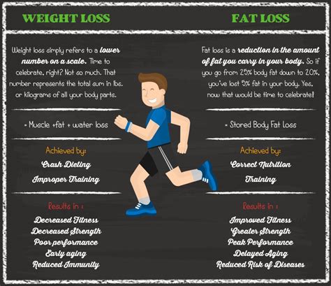 Infographic Weight Loss Vs Fat Loss Living Fit