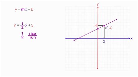 C is the intercept of the line. How to Calculate Slopes and Y Intercept (Graphing Linear ...