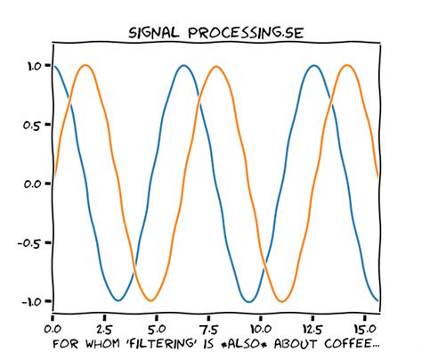 A visual digital signal processing tutorial. User Marcus Müller - Signal Processing Stack Exchange