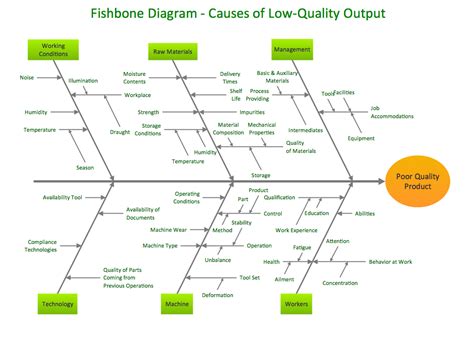 ISHIKAWA DIAGRAM - Unmasa Dalha