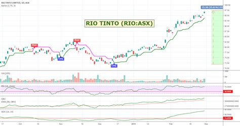 Rio Rio Tinto Smooth Run So Far For Asxrio By Zangus — Tradingview