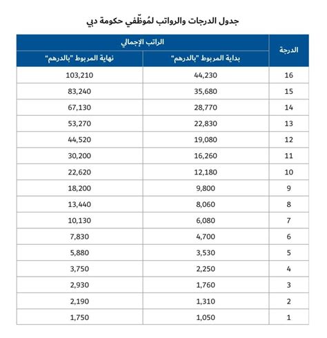 اوقات الصلاة روسيا , russia , مع امكانية التنبية لمواقيت الصلاة بالصوت وبمختلف اصوات الأذان , فكل من صلاة الفجر سيتم رفعها بالأذان الخاص به وكل من صلاة الظهر والعصر. جدول الدرجات والرواتب الجديد لموظفي حكومة دبي - عبر ...