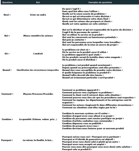 La Méthode Qqoqcp Cest Quoi Utilisation Et Exemples