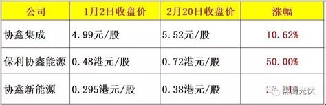 可以产生能量的物质。 一般可分三类：(1) 已开发的能源，如水力、煤、石油、天然气。 (2) 已确定的能源，但未大量开发者，如地热、沼气。 (3) 替代性能源，正在研究开发者，如太阳能、风能、潮汐能等。 股價猛漲!解密2019協鑫集成、保利協鑫、協鑫新能源在資本市場的強勢! - 每日頭條