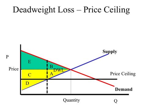Consumer And Producer Surplus With Price Ceiling