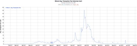 Fee per bitcoin transaction from october 2006 to april 13, 2021 (in u.s. Blockchain vs. Banks: which one has more affordable transaction fees? - Bitcoin Stack Exchange