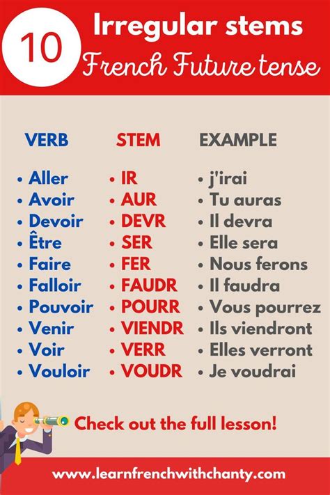 Simple Future Tense In French And Irregular Stems Conjugation Video