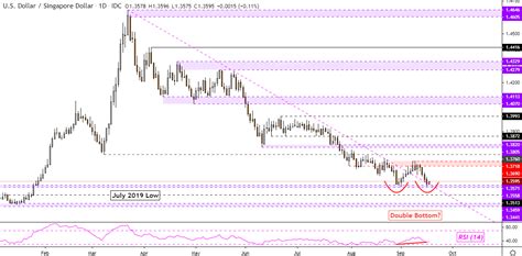 Usd 700 To Myr Us Dollar Forecast Usdphp Usdmyr Breakout Lower To