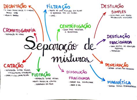 Mapa Mental De Química Separação De Misturas Quimica Enem Ensino