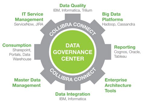 List Of Data Governance Tools Dataops Redefined